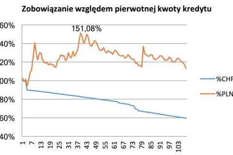Który bank udziela kredytów we frankach? Fakty, które musisz znać