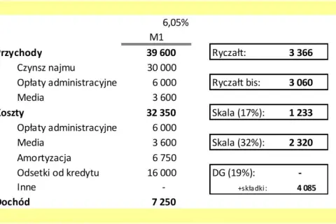 Ryczałt 8,5% jakie PKD wybrać, aby uniknąć problemów podatkowych?