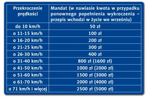 Tabela z mandatami za przekroczenie prędkości. Im wyższa prędkość, tym wyższy mandat, a przy recydywie kwoty rosną.
