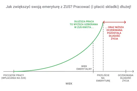 Wykres pokazuje, jak dłuższa praca i płacenie składek ZUS wpływa na emeryturę w Polsce. Dłuższa praca to wyższa uzbierana kwota.
