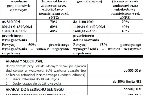 Jak wypełnić wniosek o dofinansowanie zaopatrzenia w przedmioty ortopedyczne i uniknąć błędów