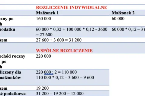 Kiedy małżonkowie nie mogą rozliczać się razem? Sprawdź, jakie są wyjątki