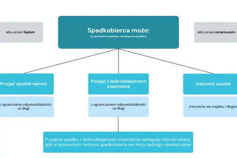 Spadkobierca może przyjąć spadek z dobrodziejstwem inwentarza, ograniczając odpowiedzialność za długi.