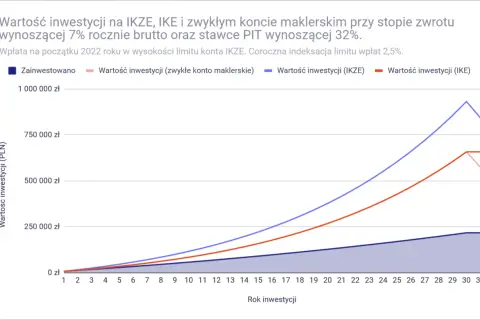 Wykres pokazuje wzrost wartości inwestycji na IKZE, IKE i zwykłym koncie maklerskim. Ikze co to jest? To konto emerytalne, które oferuje korzyści podatkowe.
