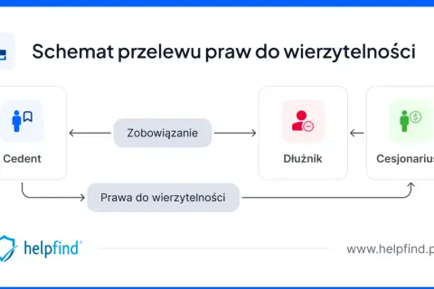 Schemat przelewu praw do wierzytelności: Cedent przekazuje prawa do wierzytelności Dłużnikowi, który ma zobowiązanie wobec Cesjonariusza.