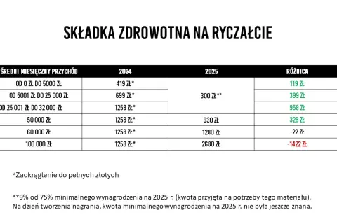 Jaka składka zdrowotna na ryczałcie? Sprawdź, ile zapłacisz!