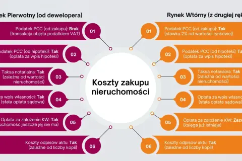 Porównanie kosztów zakupu mieszkania: podatek PCC, taksa notarialna, opłaty sądowe na rynku pierwotnym i wtórnym.