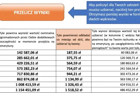 Przykładowe wyliczenie emerytury: tabela pokazuje, ile oszczędności potrzebujesz na emeryturę i ile musisz odkładać miesięcznie.