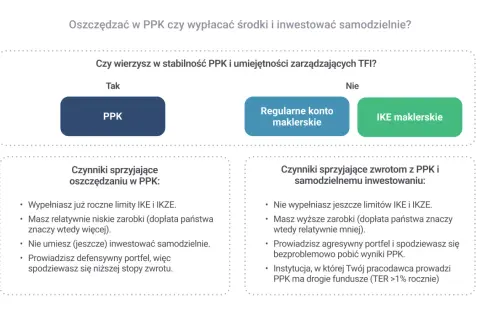 Decyzja: PPK co to? Porównanie PPK, konta maklerskiego i IKE. Sprawdź, kiedy warto oszczędzać w PPK, a kiedy inwestować samodzielnie.