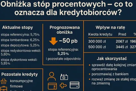 Aktualna stopa lombardowa to 6,25%. Obniżka stóp procentowych oznacza niższe raty kredytów.