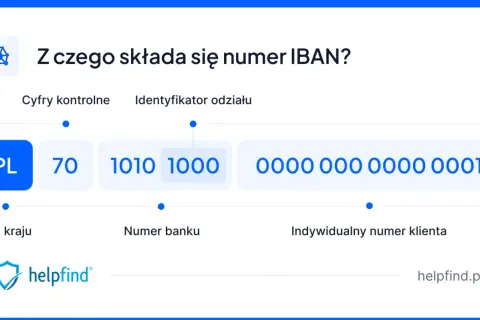 Wyjaśnienie, co to IBAN: numer składa się z kodu kraju (PL), cyfr kontrolnych (70), numeru banku (1010 1000) i numeru klienta.