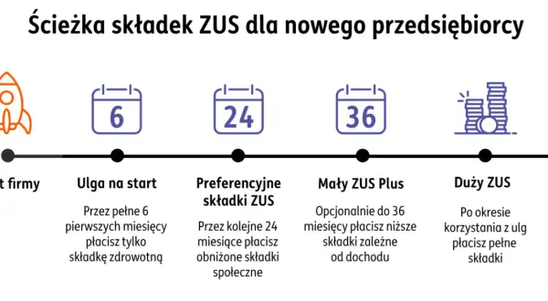 Ścieżka składek ZUS dla nowego przedsiębiorcy: start, ulga na start (6 mies.), preferencyjne składki (24 mies.), Mały ZUS Plus (do 36 mies.), Duży ZUS.