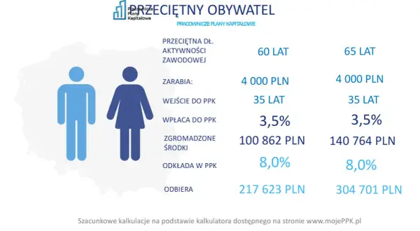 Przeciętny obywatel zarabia 4000 zł, wpłaca 3,5% do PPK, a odkłada 8,0%.