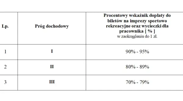 Tabela zfśs: wskaźnik dopłaty do biletów na imprezy sportowo-rekreacyjne i wycieczki dla pracownika w zależności od progu dochodowego.