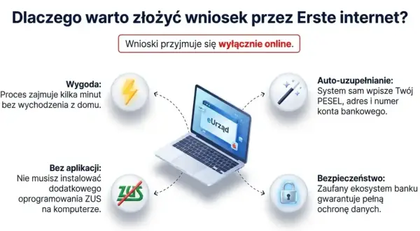 Wygoda, auto-uzupełnianie, bezpieczeństwo i brak aplikacji to zalety składania wniosków online przez Erste internet. Proces zajmuje kilka minut.