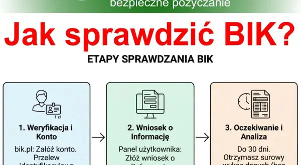 Jak sprawdzić BIK? Etapy: 1. Weryfikacja i konto (przelew identyfikacyjny), 2. Wniosek o informację, 3. Oczekiwanie i analiza. Sprawdź swoje dane w biurze informacji kredytowej.