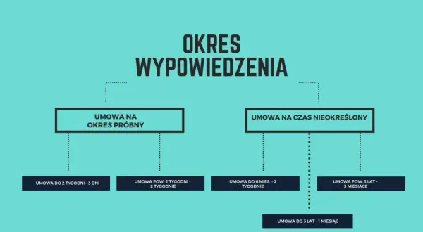 Schemat przedstawia okresy wypowiedzenia umów. 1-miesięczny okres wypowiedzenia dotyczy umowy do 3 lat.