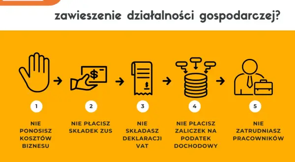 Grafika ilustruje korzyści z zawieszenia działalności gospodarczej online: brak kosztów, ZUS, VAT, zaliczek na podatek dochodowy i zatrudniania pracowników.