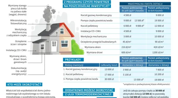 Najwyższy poziom dofinansowania czyste powietrze - kto może skorzystać?