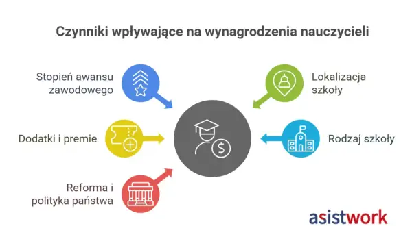 Czynniki wpływające na to, ile zarabia nauczyciel: awans, lokalizacja, dodatki, rodzaj szkoły i polityka państwa.