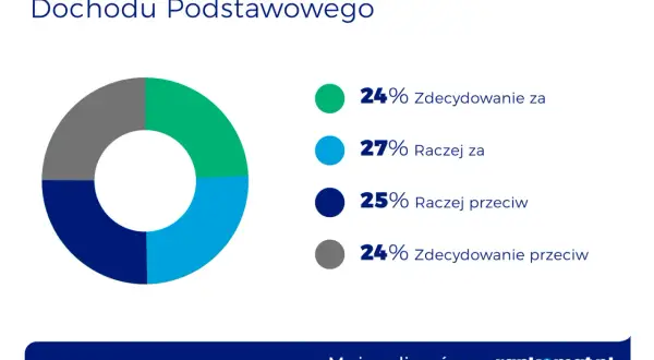 Wykres kołowy pokazuje poparcie dla bezwarunkowego dochodu podstawowego: 51% za, 49% przeciw.