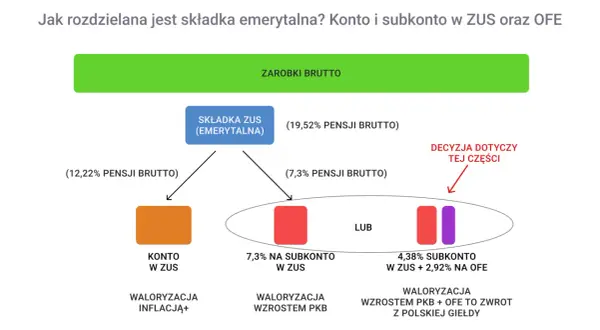 Schemat pokazuje, jak rozdzielana jest składka emerytalna: część idzie na konto w ZUS, a część na subkonto w ZUS lub OFE. Ofe co to? To część składki inwestowana na giełdzie.