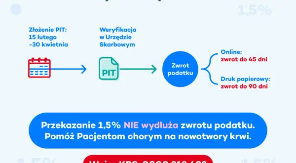 Schemat pokazuje, jak sprawdzić czy dostanę zwrot podatku: złożenie PIT, weryfikacja, a potem zwrot do 45 dni (online) lub 90 dni (papierowo).