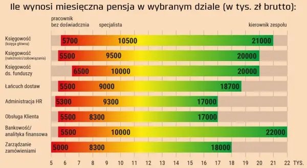 Mediana zarobków w Polsce w korporacjach: od 5000 zł (specjalista ds. zamówień) do 22000 zł (kierownik ds. bankowości/analityki finansowej).