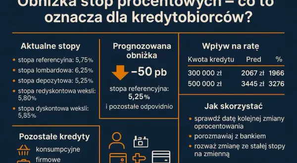 RPP posiedzenie: obniżka stóp procentowych o 50 pb. Sprawdź, jak wpłynie to na ratę Twojego kredytu i jak skorzystać z niższych stóp.