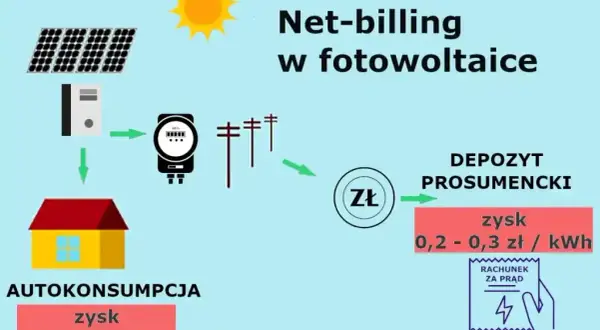 Ile dofinansowania do fotowoltaiki? Sprawdź, ile możesz zyskać