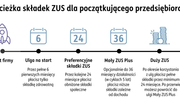Ścieżka składek ZUS dla początkujących: ulga na start, preferencyjne składki, Mały ZUS Plus, Duży ZUS. Informacje o zawieszeniu działalności a ZUS.