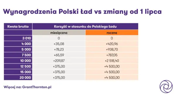 Tabela porównuje wynagrodzenia brutto do korzyści po zmianach od 1 lipca. Czy drugi próg podatkowy 120 tys brutto czy netto? Sprawdź na Grant Thornton.pl.