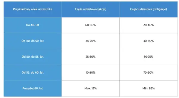 Tabela pokazuje, czy warto inwestować w PPK w zależności od wieku. Im starszy uczestnik, tym większa część obligacji.