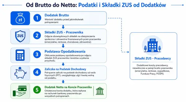 Schemat pokazuje, jak obliczyć dodatek netto. Od dodatku brutto odejmuje się składki ZUS pracownika i zaliczkę na podatek.