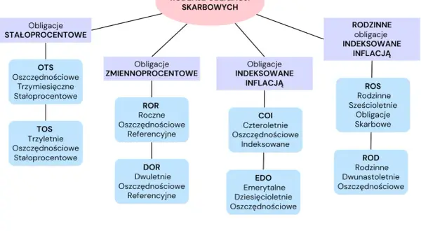 Rodzinne obligacje indeksowane inflacją (ROS, ROD) to część schematu rodzajów obligacji skarbowych, obok stałoprocentowych i zmiennoprocentowych.