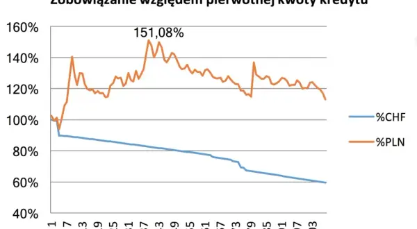 Który bank udziela kredytów we frankach? Fakty, które musisz znać