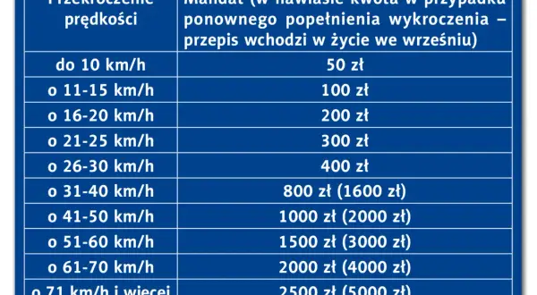 Tabela z mandatami za przekroczenie prędkości. Im wyższa prędkość, tym wyższy mandat, a przy recydywie kwoty rosną.