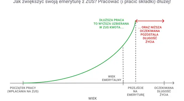 Wykres pokazuje, jak dłuższa praca i płacenie składek ZUS wpływa na emeryturę w Polsce. Dłuższa praca to wyższa uzbierana kwota.