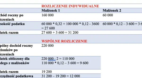 Kiedy małżonkowie nie mogą rozliczać się razem? Sprawdź, jakie są wyjątki