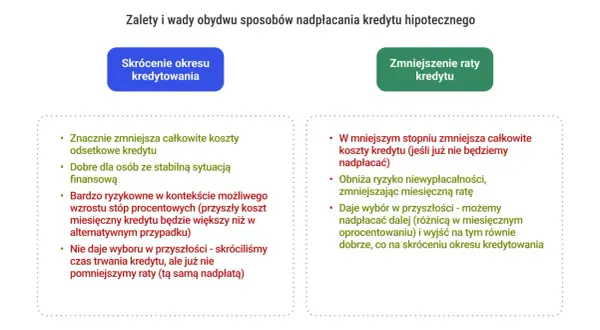 Zalety i wady skrócenia okresu kredytowania vs. zmniejszenia raty kredytu hipotecznego. Wcześniejsza spłata kredytu hipotecznego ma swoje plusy i minusy.