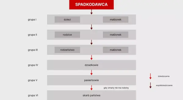 Schemat dziedziczenie ustawowe: spadkodawca, dzieci, rodzice, rodzeństwo, dziadkowie, pasierbowie, skarb państwa.