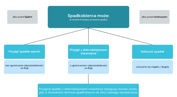 Spadkobierca może przyjąć spadek z dobrodziejstwem inwentarza, ograniczając odpowiedzialność za długi.