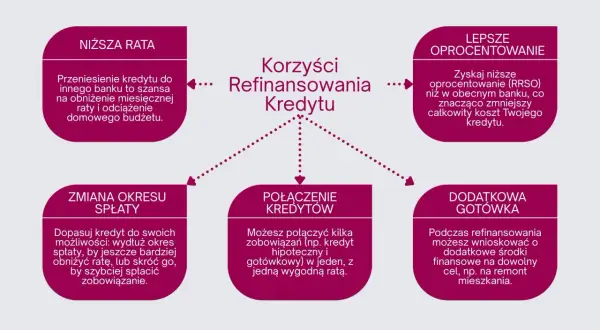 Korzyści refinansowania kredytu: niższa rata, lepsze oprocentowanie, zmiana okresu spłaty, połączenie kredytów, dodatkowa gotówka.
