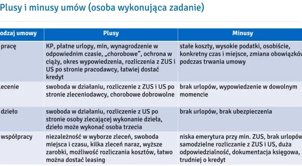 Tabela porównuje plusy i minusy różnych typów umów cywilnoprawnych, takich jak umowa o pracę, zlecenie, o dzieło i o współpracę.