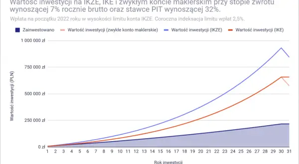 Wykres pokazuje wzrost wartości inwestycji na IKZE, IKE i zwykłym koncie maklerskim. Ikze co to jest? To konto emerytalne, które oferuje korzyści podatkowe.