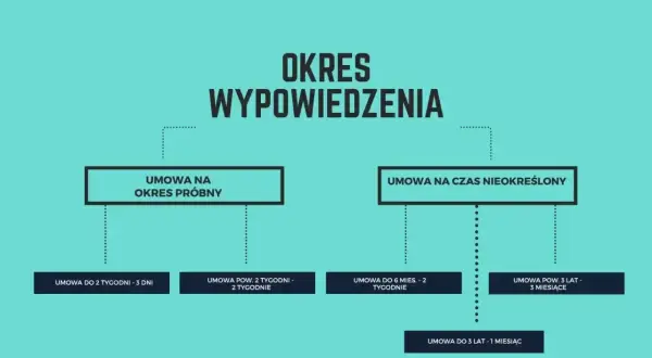 Schemat okresów wypowiedzenia umów. Umowa na czas nieokreślony ma różne okresy wypowiedzenia w zależności od stażu pracy.
