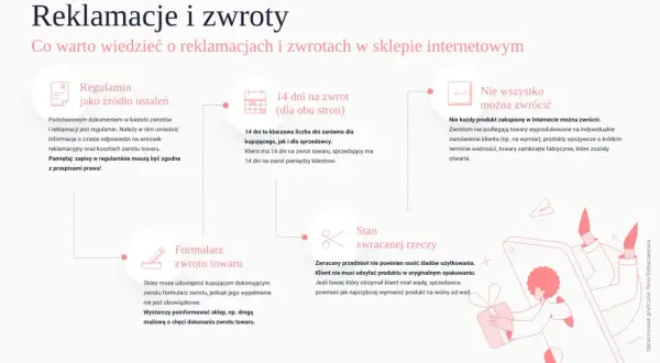Regulamin sklepu określa zasady zwrotów i reklamacji. Pamiętaj o 14 dniach na zwrot towaru i pieniędzy. Nie wszystko można zwrócić, a stan zwracanej rzeczy jest ważny.