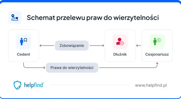 Schemat przelewu praw do wierzytelności: Cedent przekazuje prawa do wierzytelności Dłużnikowi, który ma zobowiązanie wobec Cesjonariusza.