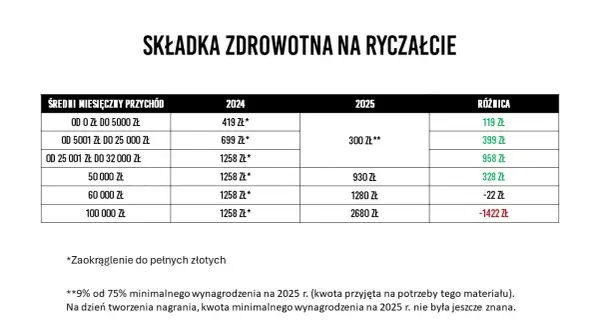 Jaka składka zdrowotna na ryczałcie? Sprawdź, ile zapłacisz!
