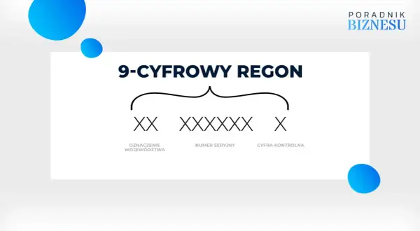 9-cyfrowy REGON: oznaczenie województwa (XX), numer seryjny (XXXXXX) i cyfra kontrolna (X). Dowiedz się, co to jest REGON.